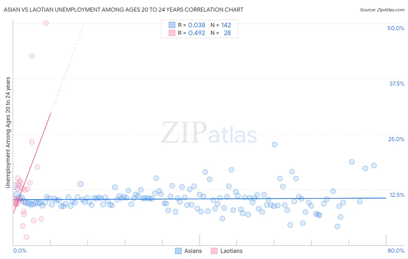Asian vs Laotian Unemployment Among Ages 20 to 24 years