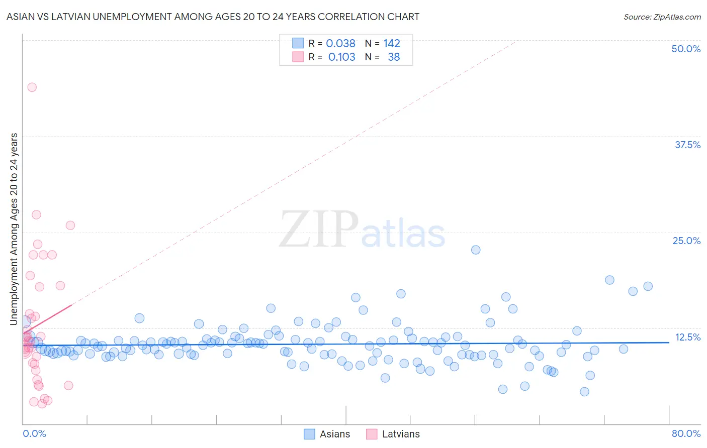 Asian vs Latvian Unemployment Among Ages 20 to 24 years