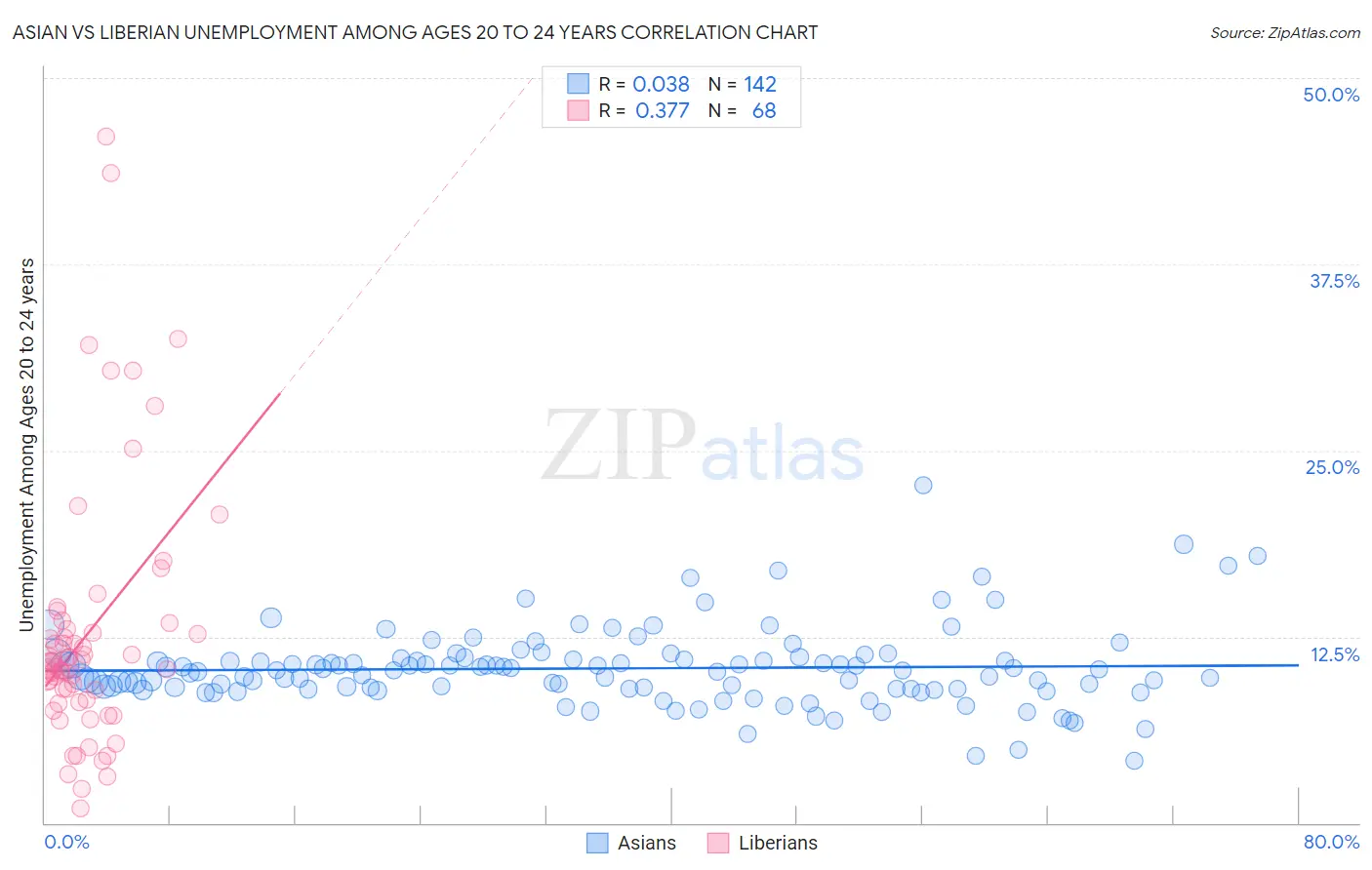 Asian vs Liberian Unemployment Among Ages 20 to 24 years