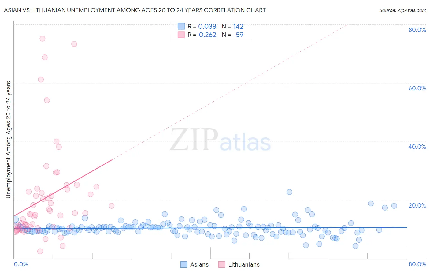 Asian vs Lithuanian Unemployment Among Ages 20 to 24 years