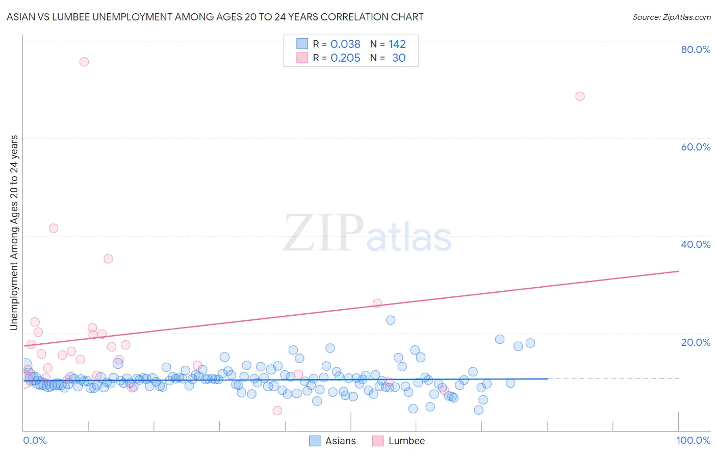 Asian vs Lumbee Unemployment Among Ages 20 to 24 years