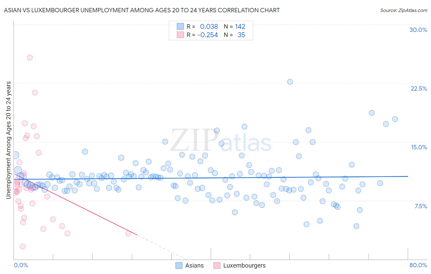 Asian vs Luxembourger Unemployment Among Ages 20 to 24 years