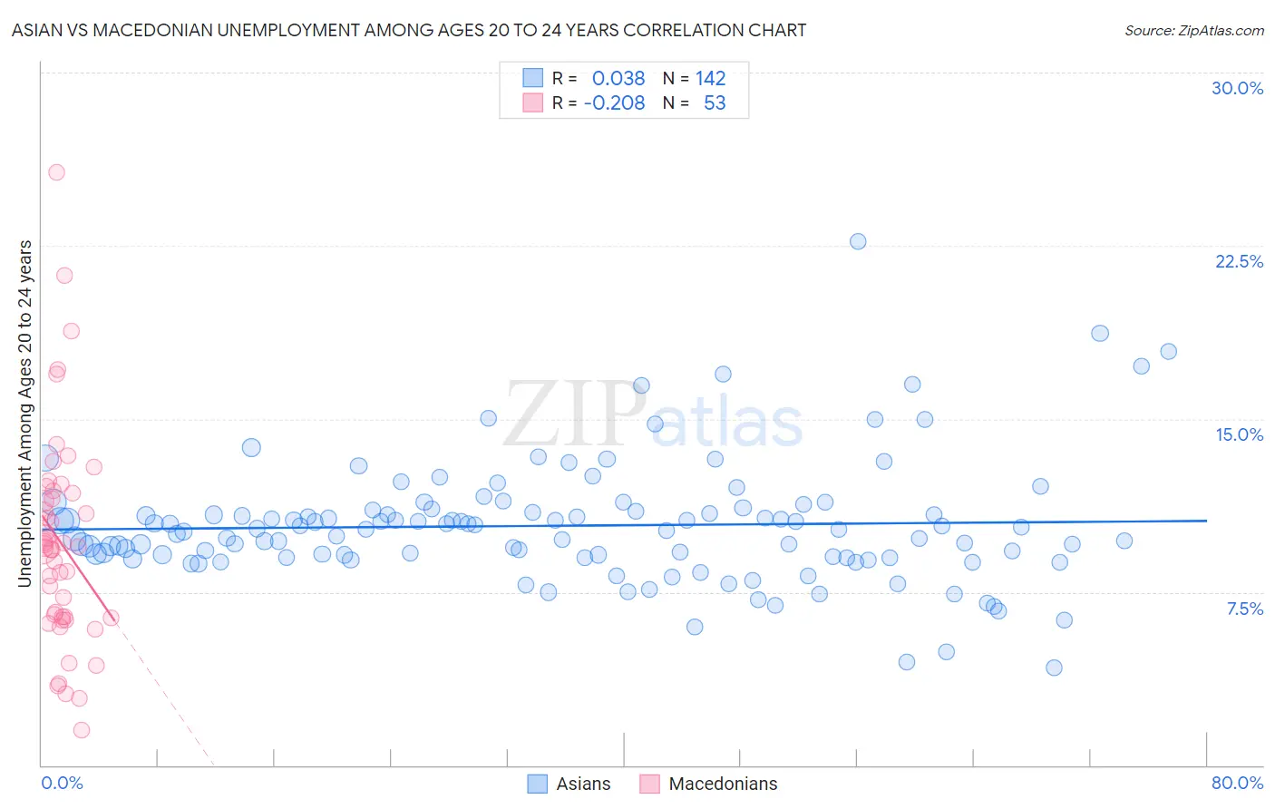 Asian vs Macedonian Unemployment Among Ages 20 to 24 years