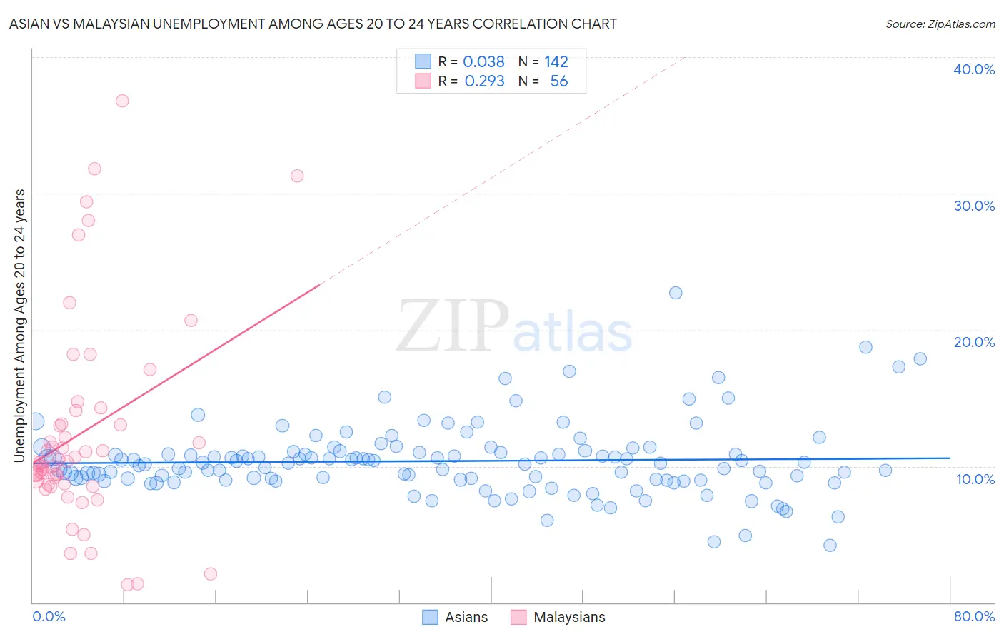 Asian vs Malaysian Unemployment Among Ages 20 to 24 years