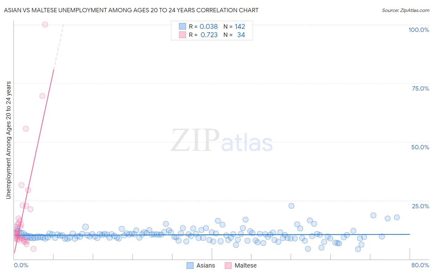 Asian vs Maltese Unemployment Among Ages 20 to 24 years