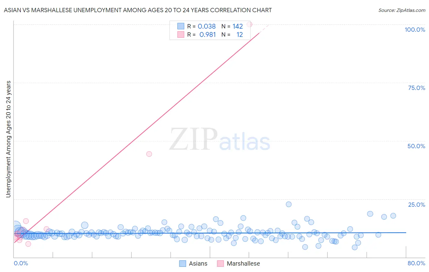 Asian vs Marshallese Unemployment Among Ages 20 to 24 years