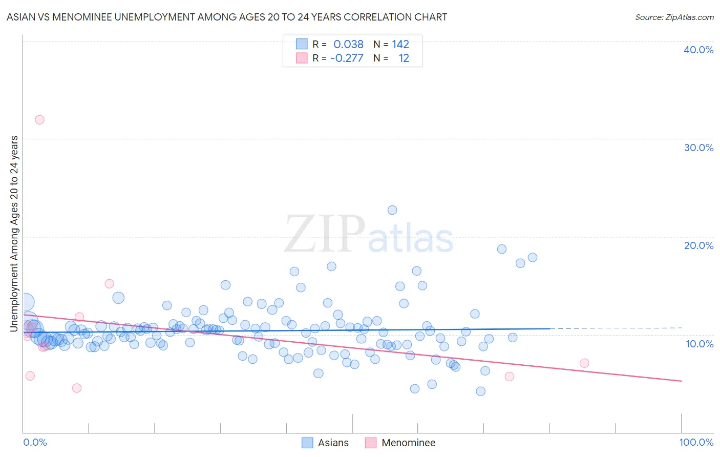 Asian vs Menominee Unemployment Among Ages 20 to 24 years