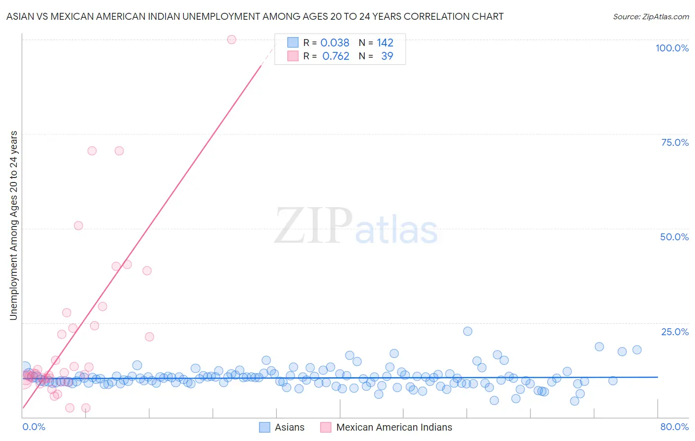 Asian vs Mexican American Indian Unemployment Among Ages 20 to 24 years