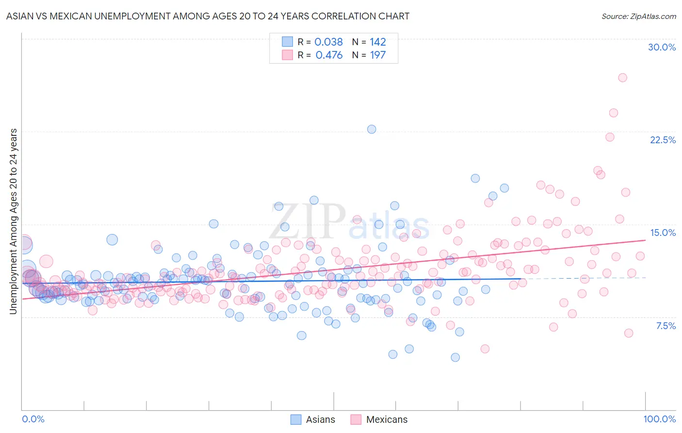 Asian vs Mexican Unemployment Among Ages 20 to 24 years