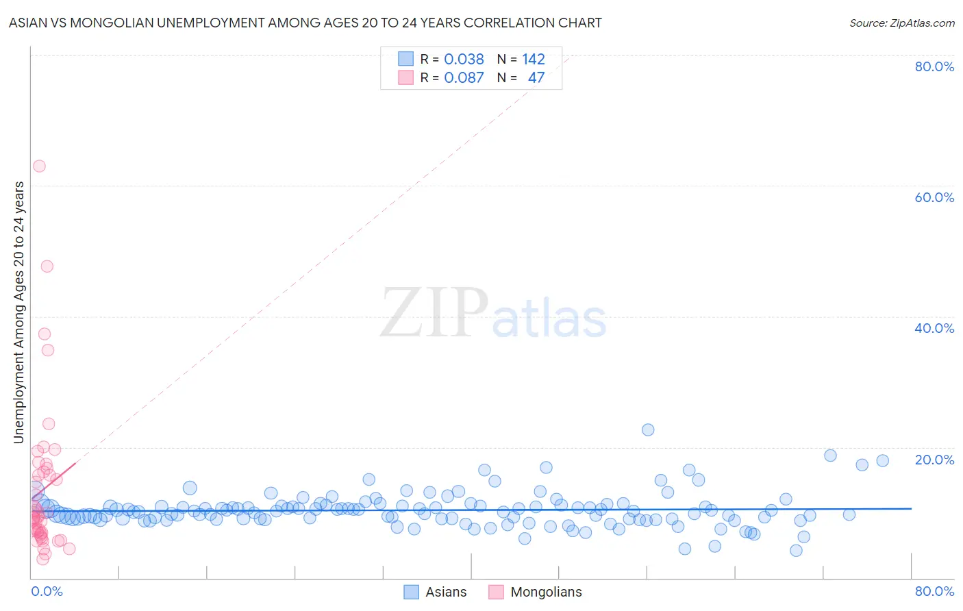 Asian vs Mongolian Unemployment Among Ages 20 to 24 years