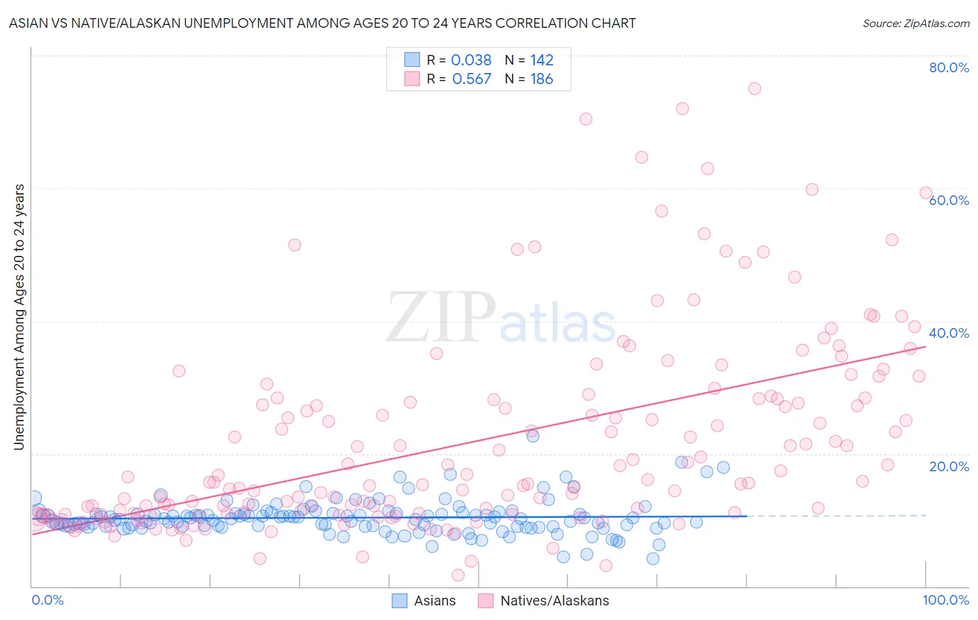 Asian vs Native/Alaskan Unemployment Among Ages 20 to 24 years