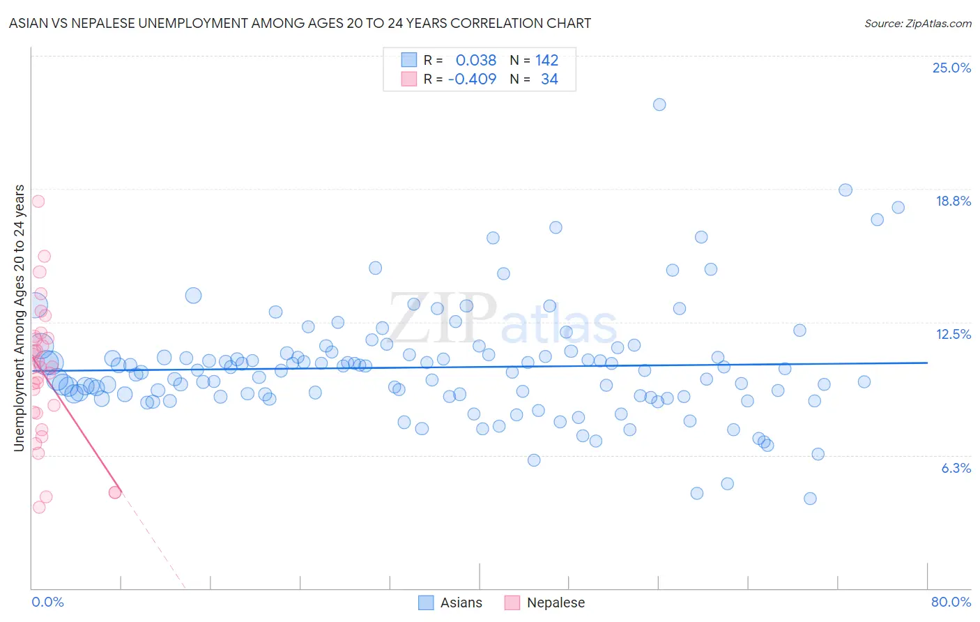 Asian vs Nepalese Unemployment Among Ages 20 to 24 years