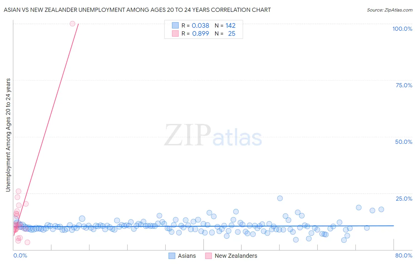 Asian vs New Zealander Unemployment Among Ages 20 to 24 years