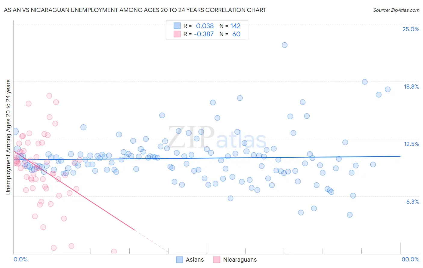 Asian vs Nicaraguan Unemployment Among Ages 20 to 24 years
