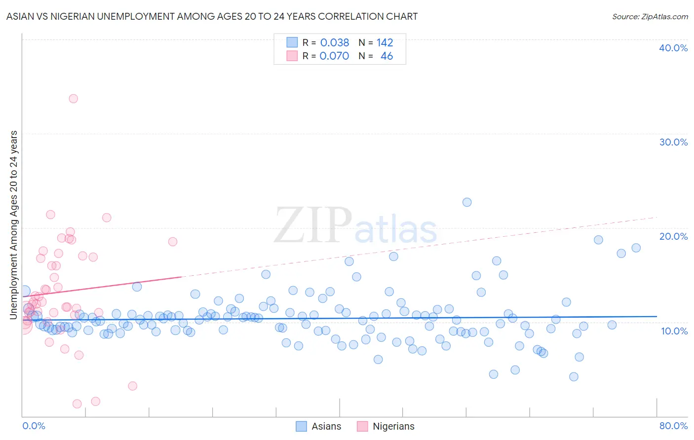 Asian vs Nigerian Unemployment Among Ages 20 to 24 years