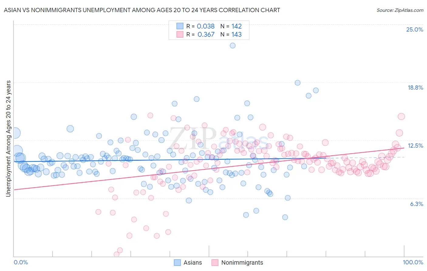 Asian vs Nonimmigrants Unemployment Among Ages 20 to 24 years