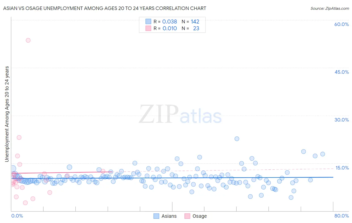 Asian vs Osage Unemployment Among Ages 20 to 24 years