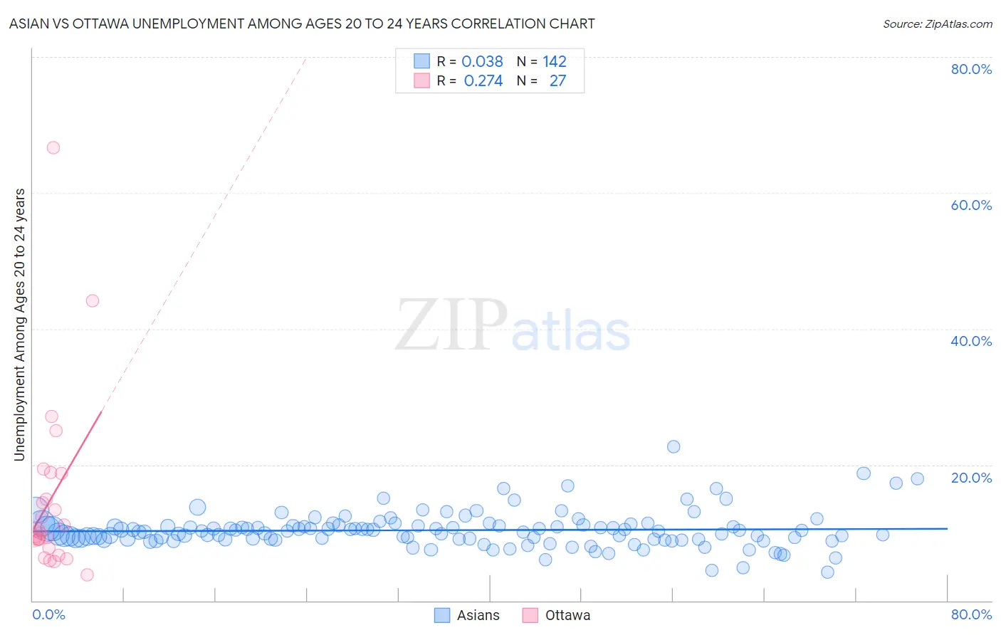 Asian vs Ottawa Unemployment Among Ages 20 to 24 years