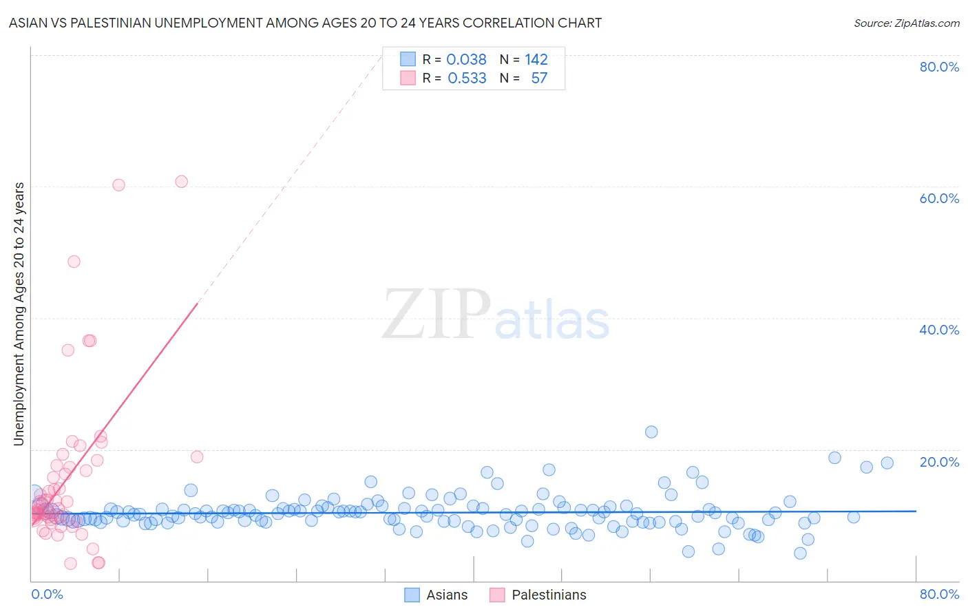 Asian vs Palestinian Unemployment Among Ages 20 to 24 years