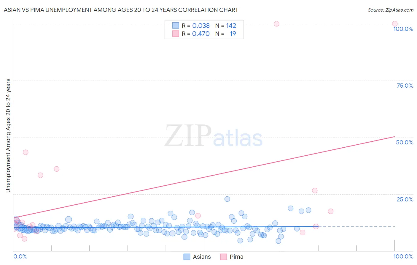 Asian vs Pima Unemployment Among Ages 20 to 24 years