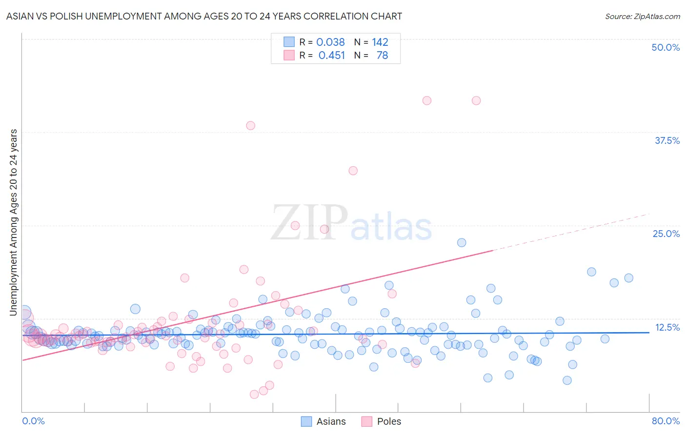 Asian vs Polish Unemployment Among Ages 20 to 24 years