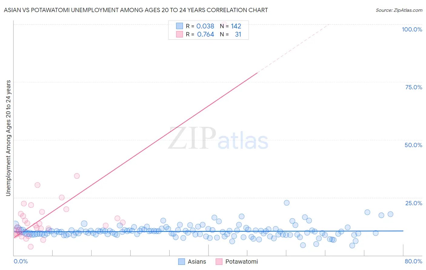 Asian vs Potawatomi Unemployment Among Ages 20 to 24 years