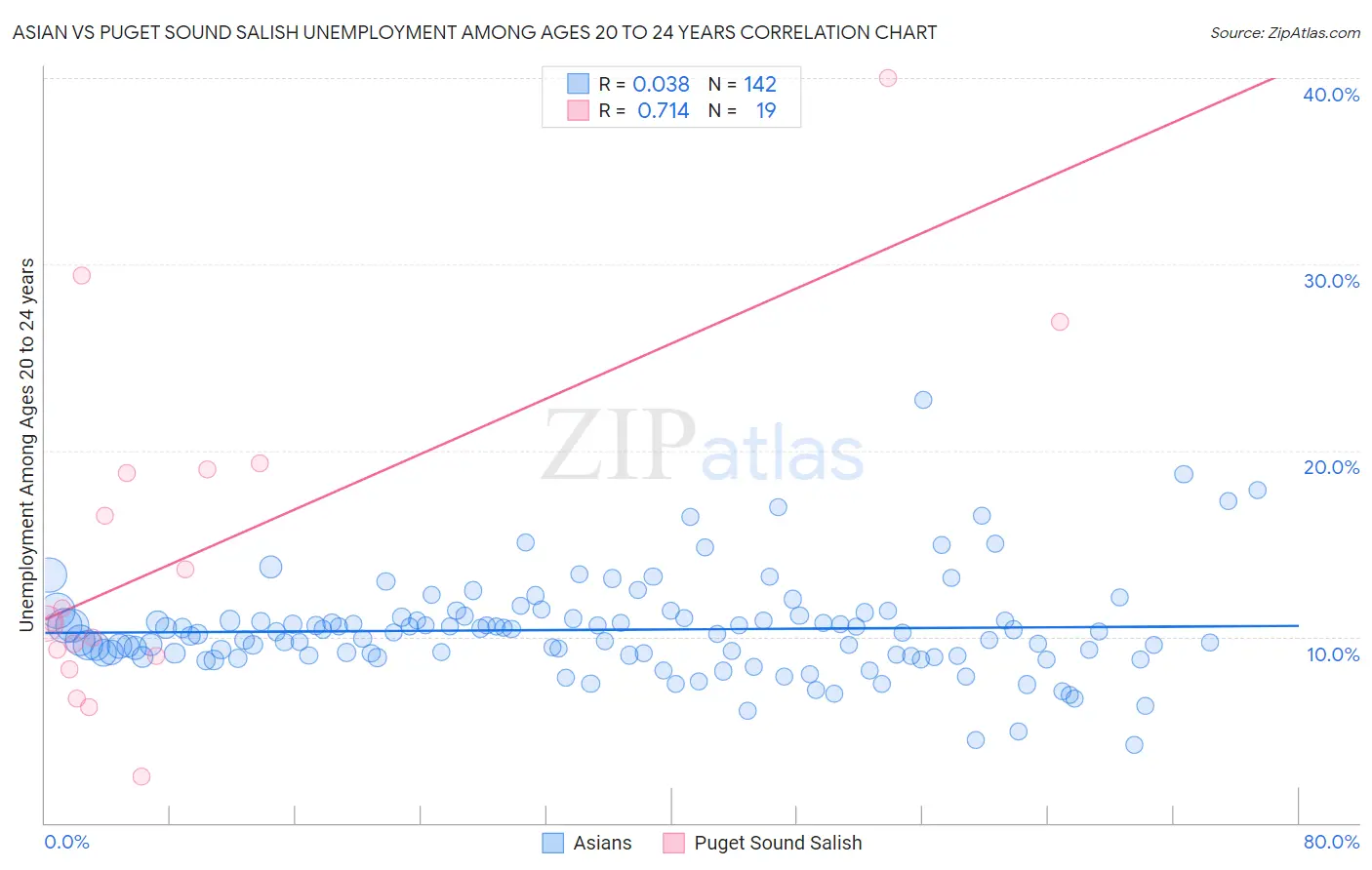 Asian vs Puget Sound Salish Unemployment Among Ages 20 to 24 years