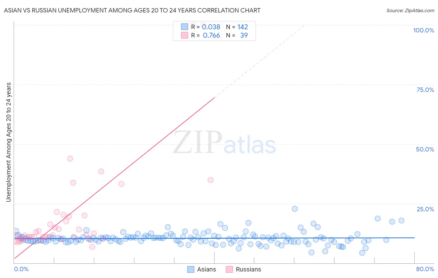 Asian vs Russian Unemployment Among Ages 20 to 24 years