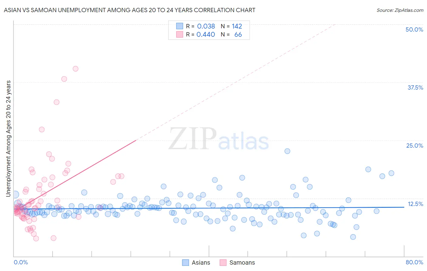 Asian vs Samoan Unemployment Among Ages 20 to 24 years