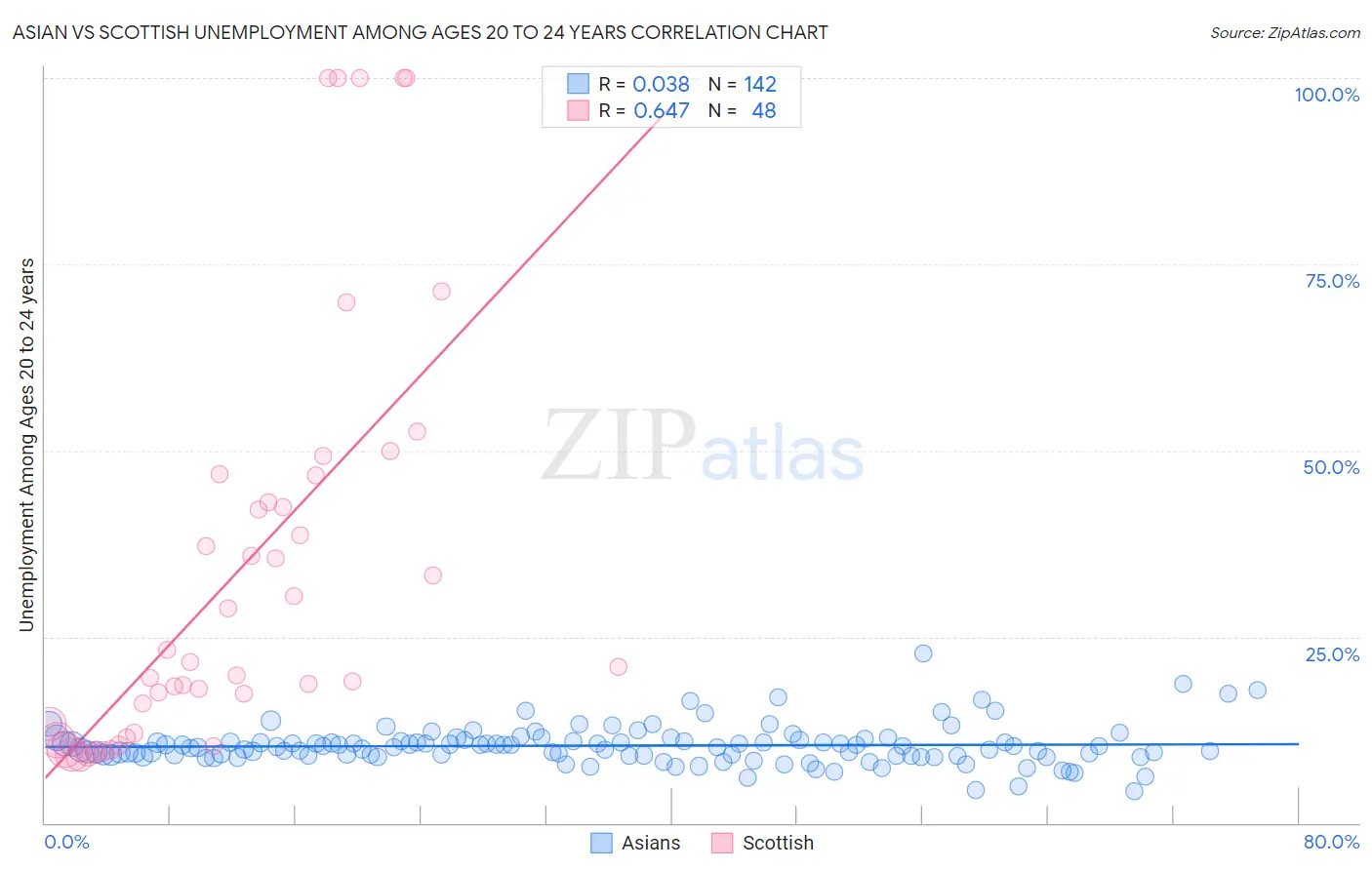 Asian vs Scottish Unemployment Among Ages 20 to 24 years