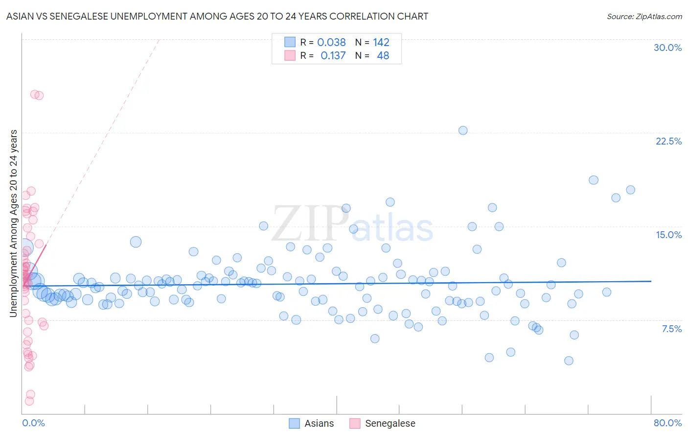 Asian vs Senegalese Unemployment Among Ages 20 to 24 years