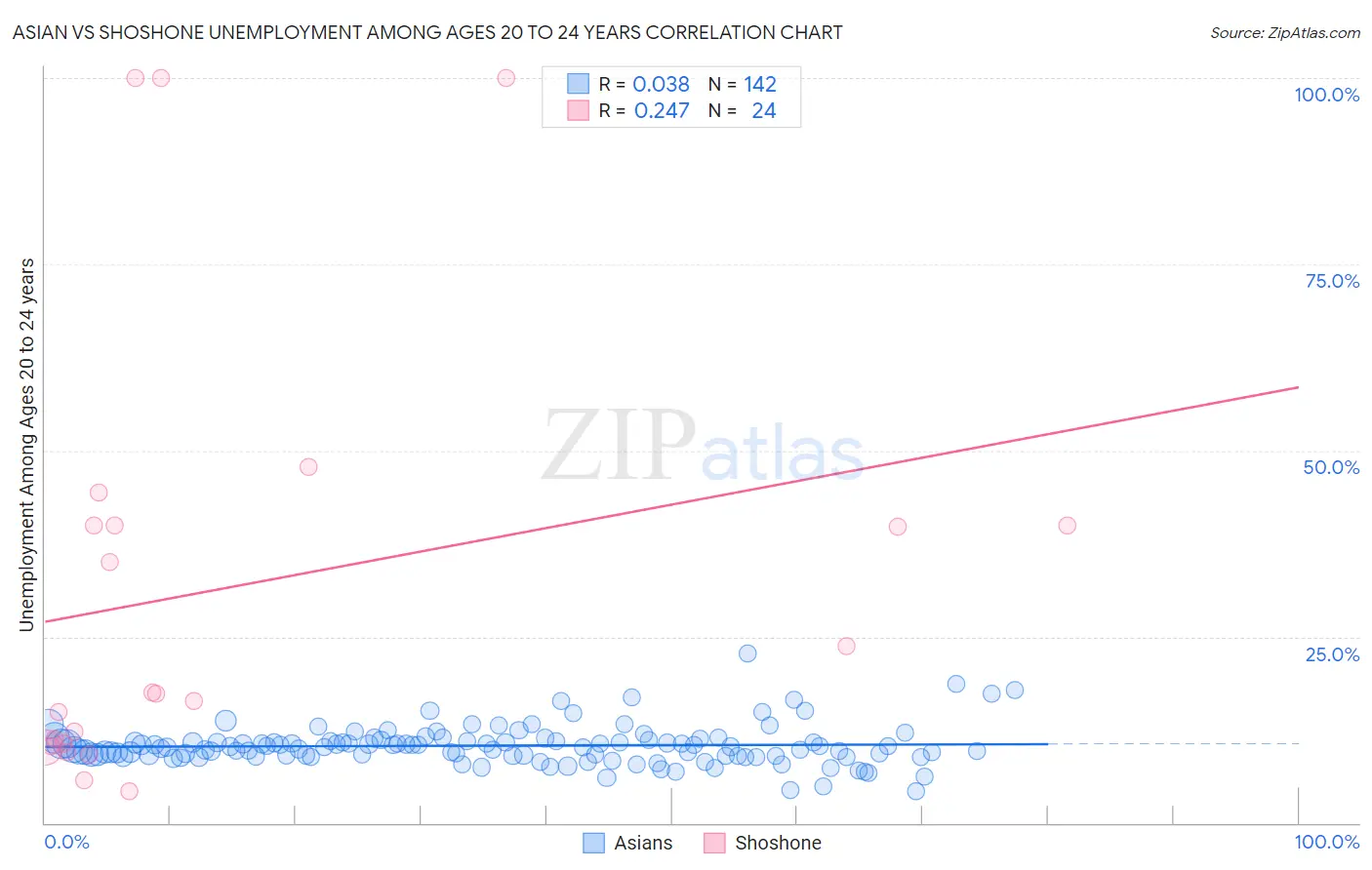 Asian vs Shoshone Unemployment Among Ages 20 to 24 years