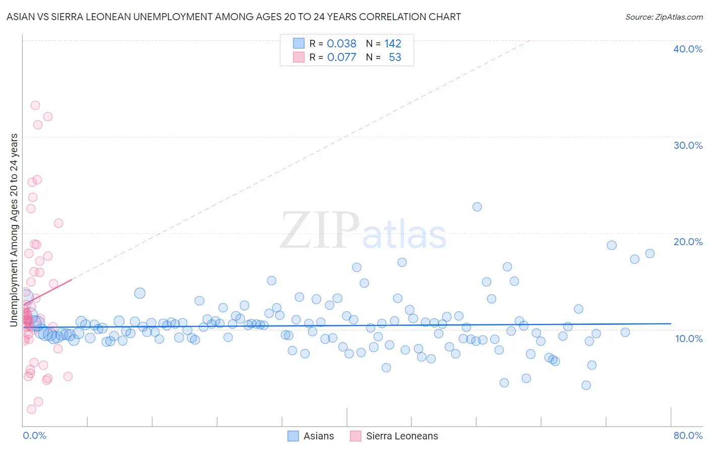 Asian vs Sierra Leonean Unemployment Among Ages 20 to 24 years