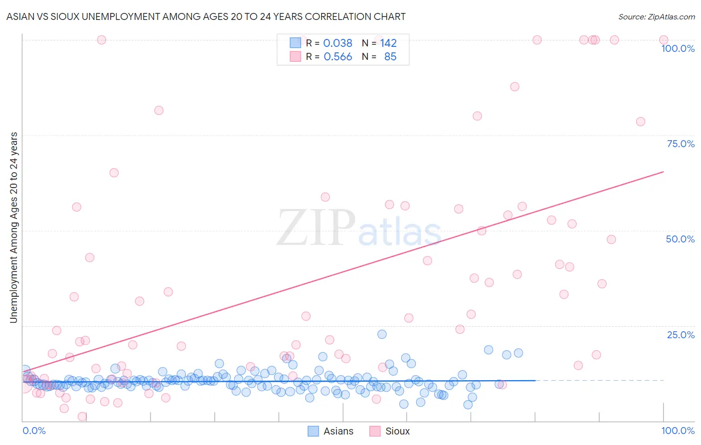 Asian vs Sioux Unemployment Among Ages 20 to 24 years