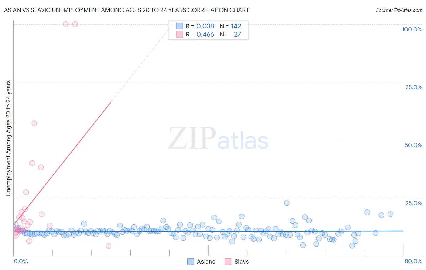 Asian vs Slavic Unemployment Among Ages 20 to 24 years