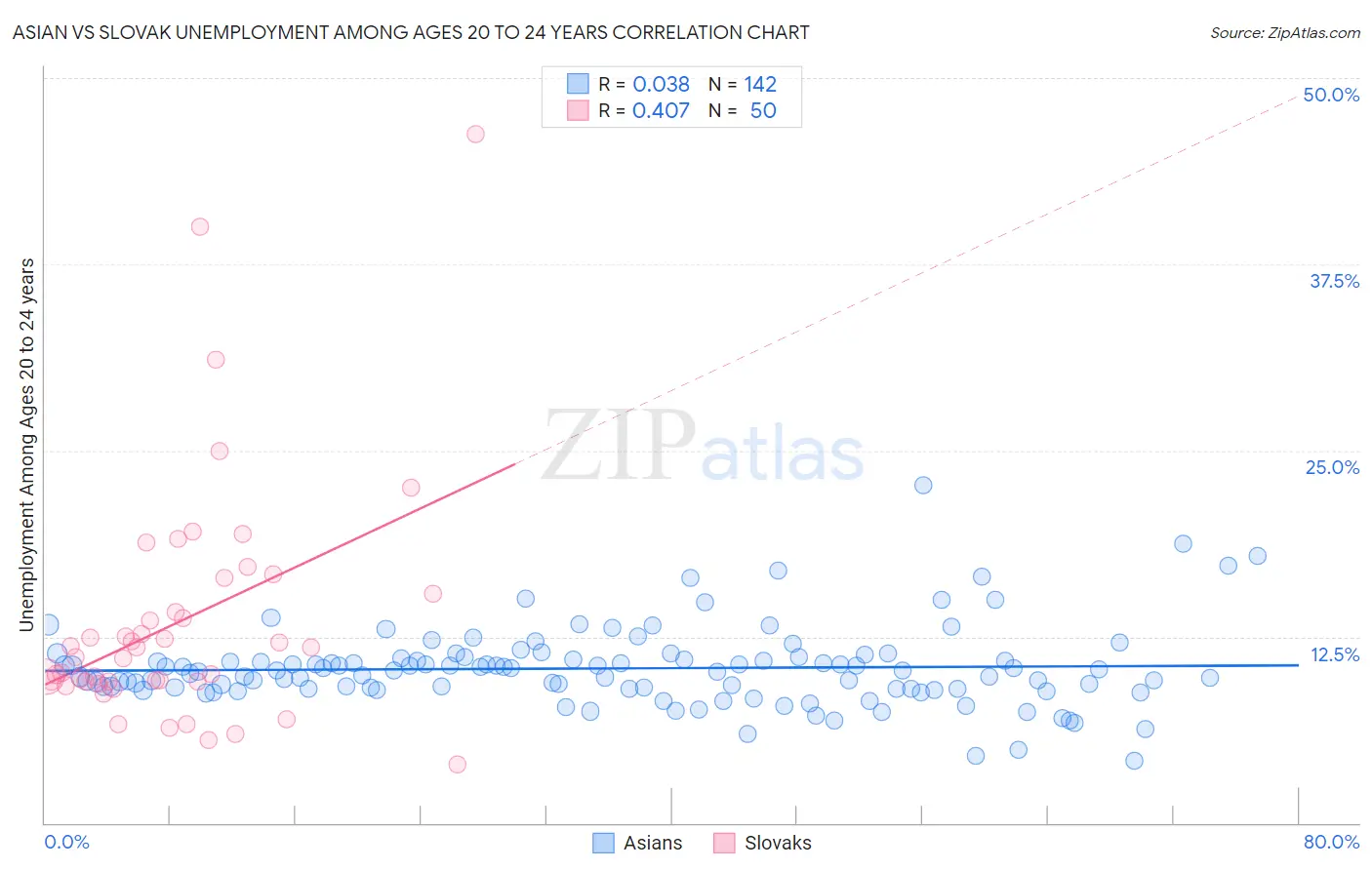 Asian vs Slovak Unemployment Among Ages 20 to 24 years