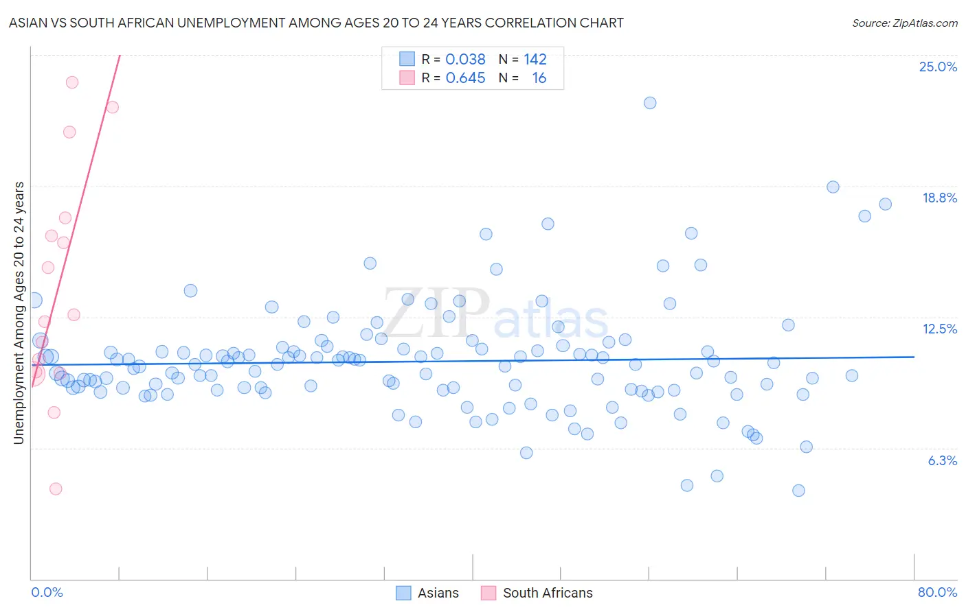 Asian vs South African Unemployment Among Ages 20 to 24 years