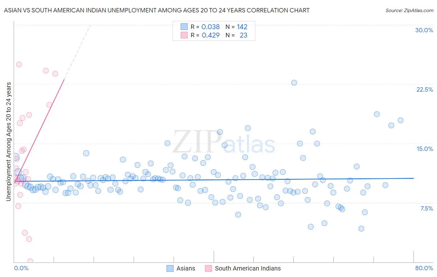 Asian vs South American Indian Unemployment Among Ages 20 to 24 years