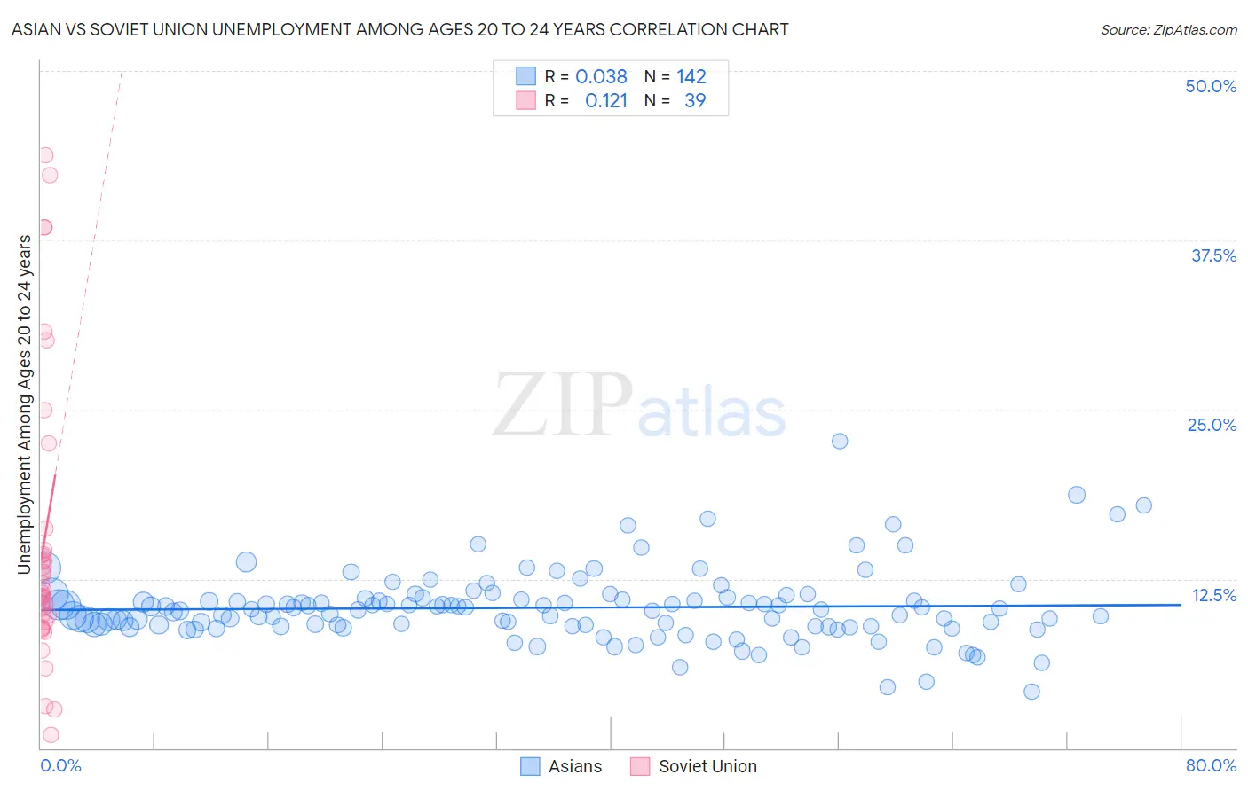 Asian vs Soviet Union Unemployment Among Ages 20 to 24 years