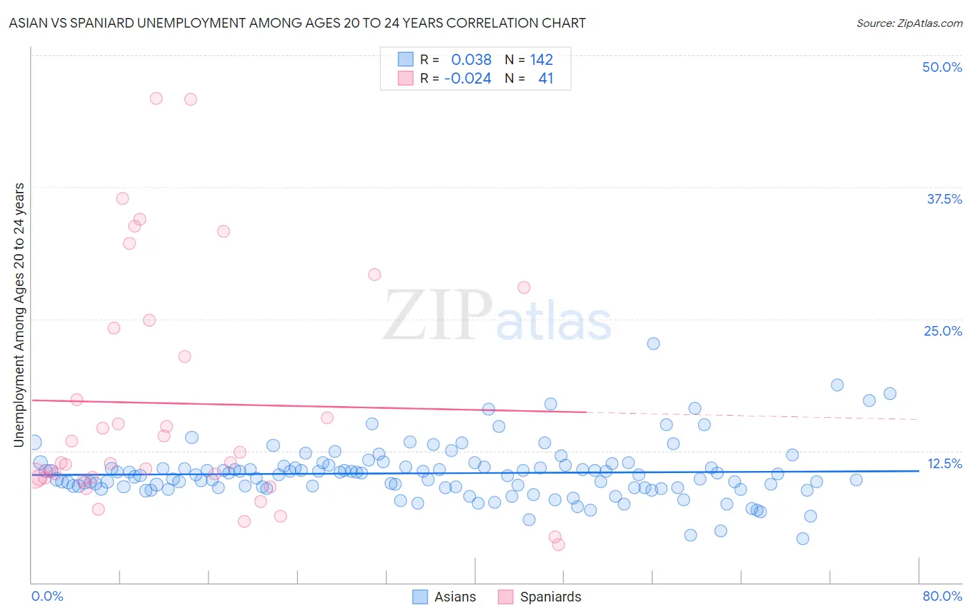 Asian vs Spaniard Unemployment Among Ages 20 to 24 years