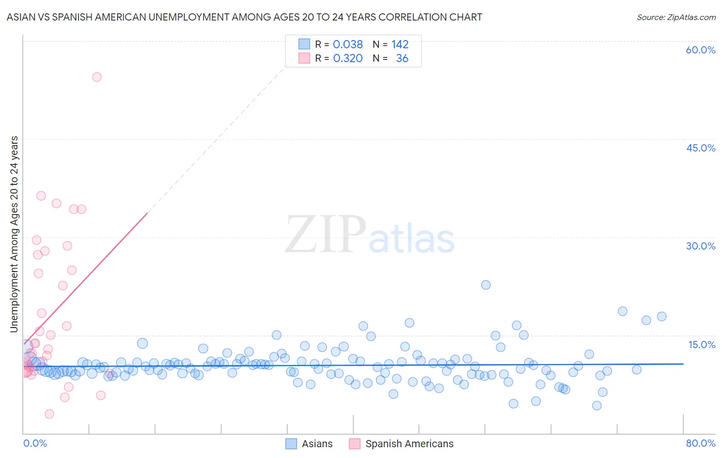 Asian vs Spanish American Unemployment Among Ages 20 to 24 years