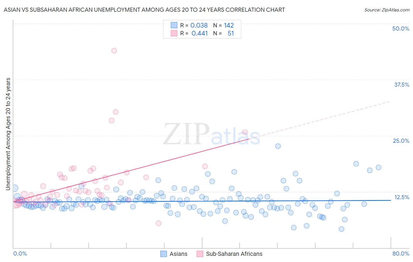 Asian vs Subsaharan African Unemployment Among Ages 20 to 24 years