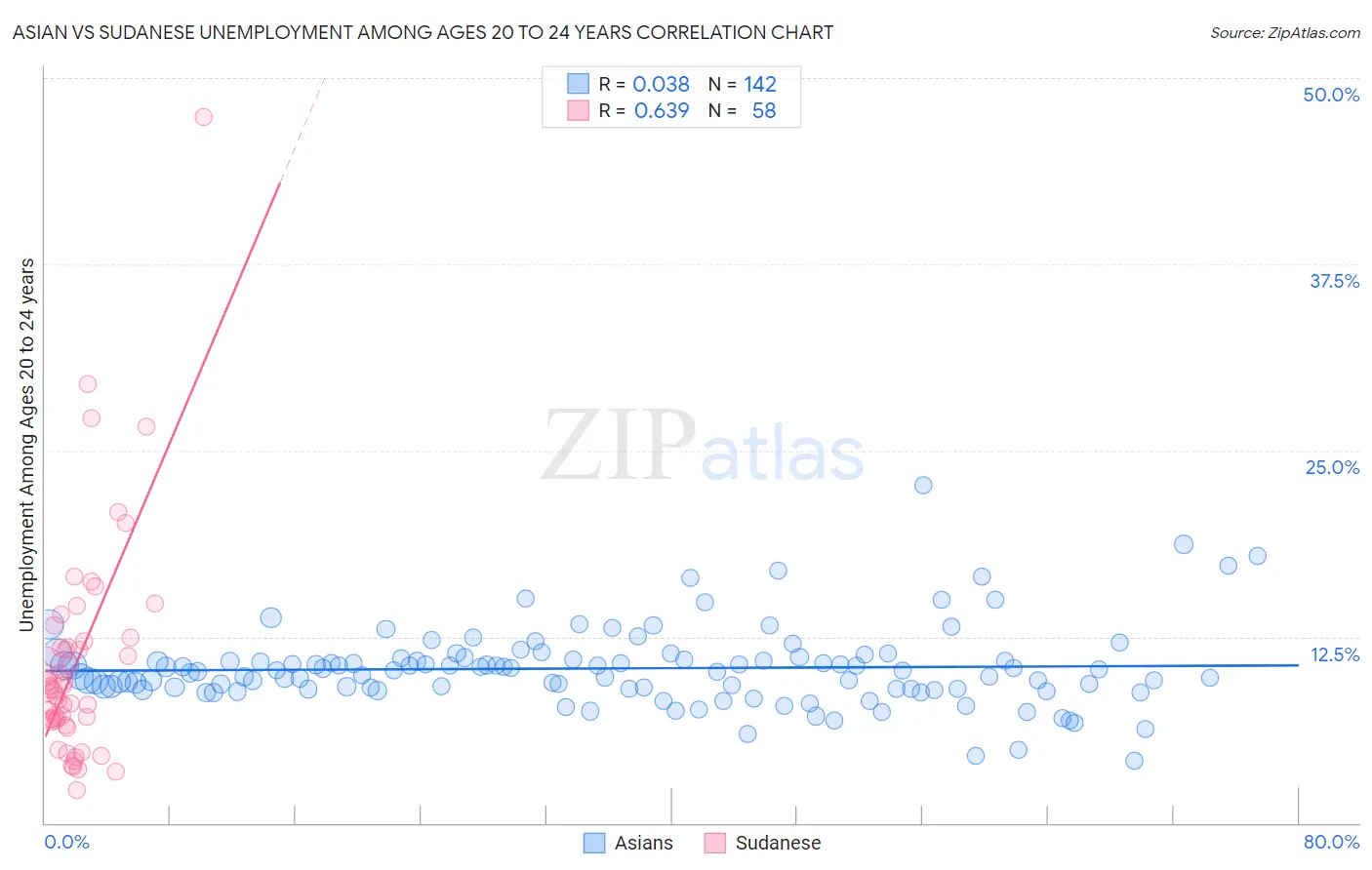 Asian vs Sudanese Unemployment Among Ages 20 to 24 years