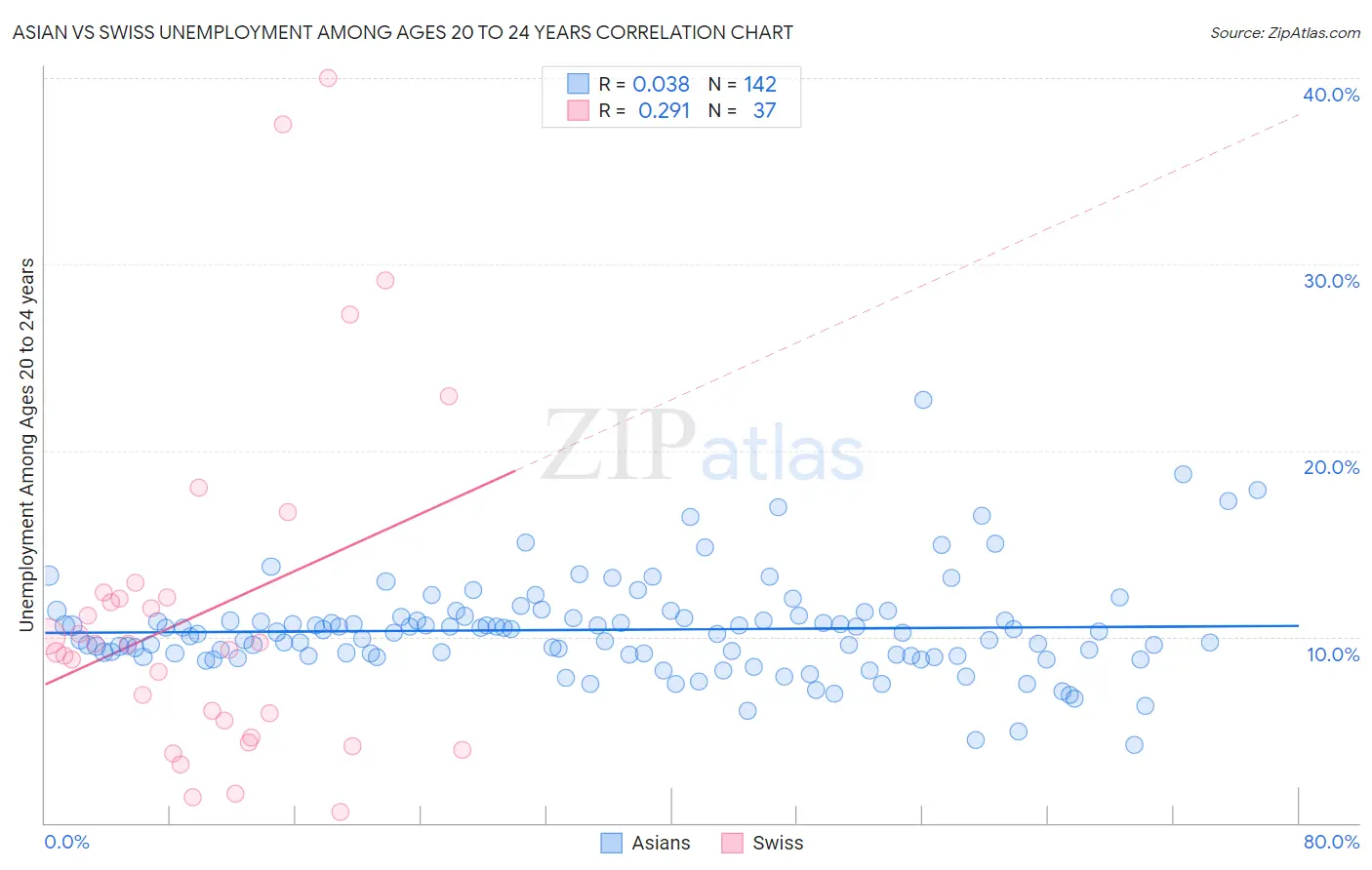 Asian vs Swiss Unemployment Among Ages 20 to 24 years