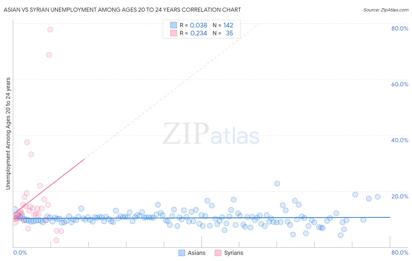 Asian vs Syrian Unemployment Among Ages 20 to 24 years