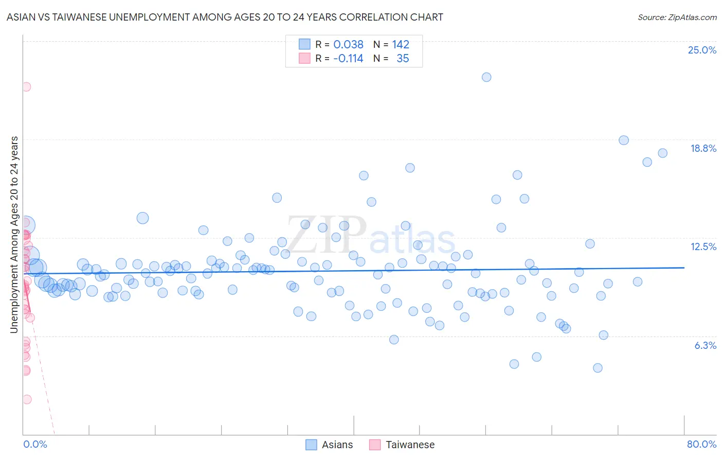 Asian vs Taiwanese Unemployment Among Ages 20 to 24 years