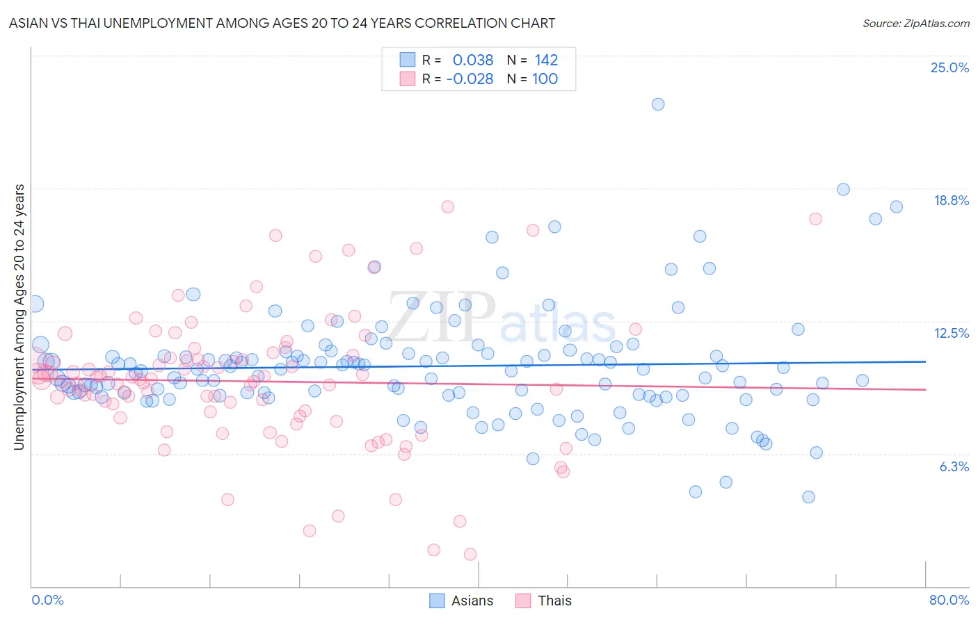 Asian vs Thai Unemployment Among Ages 20 to 24 years