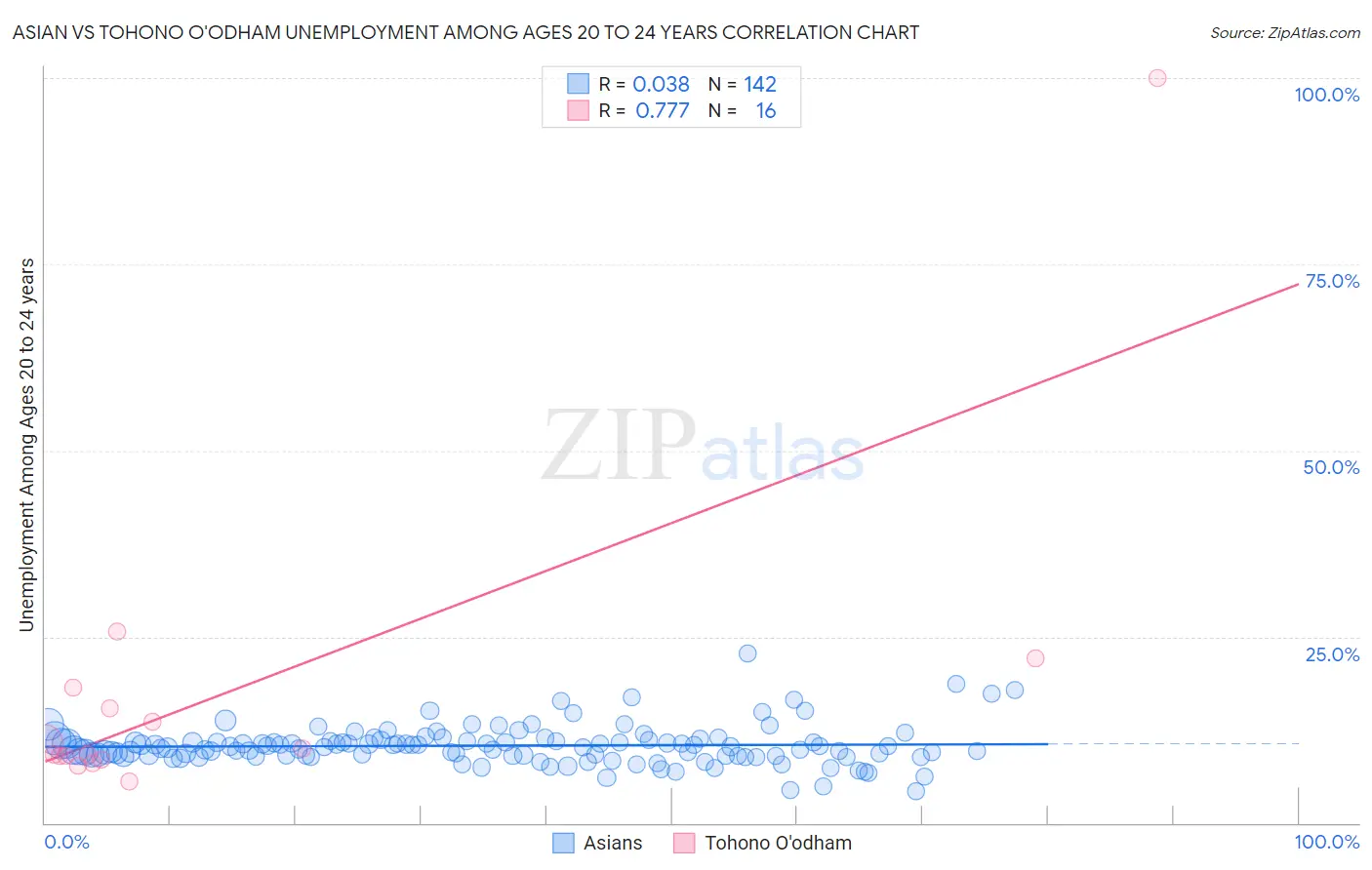 Asian vs Tohono O'odham Unemployment Among Ages 20 to 24 years