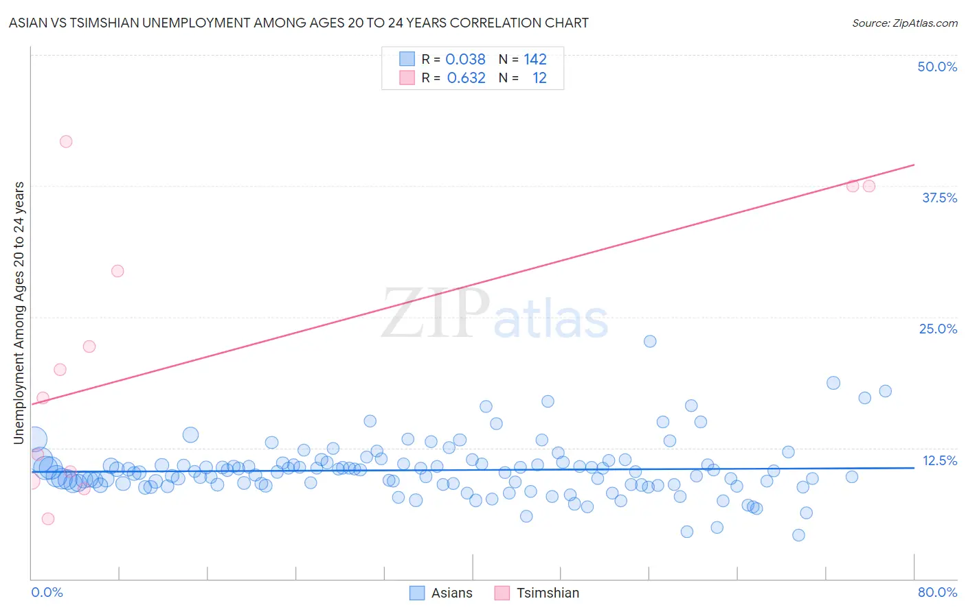 Asian vs Tsimshian Unemployment Among Ages 20 to 24 years