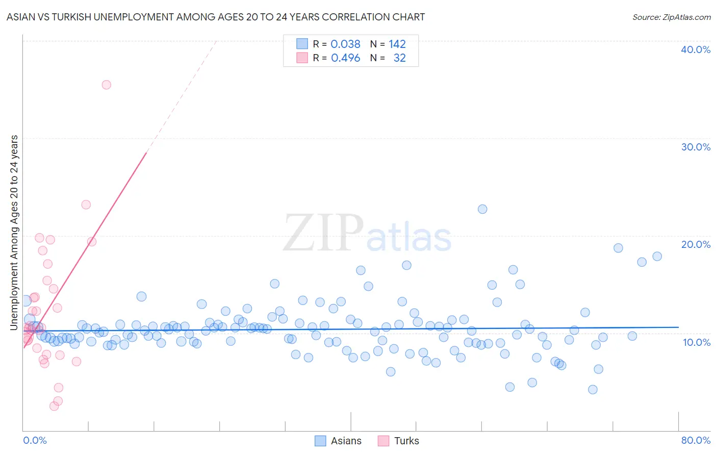 Asian vs Turkish Unemployment Among Ages 20 to 24 years